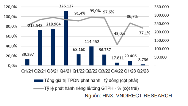 Giá trị TPDN được phát hành và tỷ lệ phát hành riêng lẻ. 