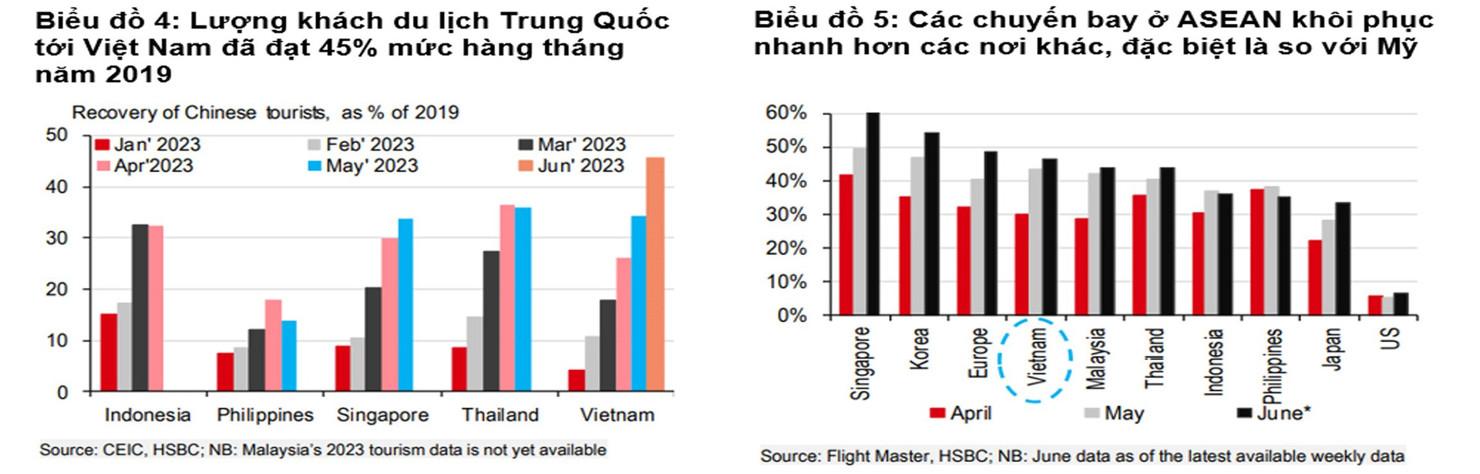 HSBC hạ dự báo tăng trưởng GDP Việt Nam năm 2023 xuống 5,0% - Ảnh 4