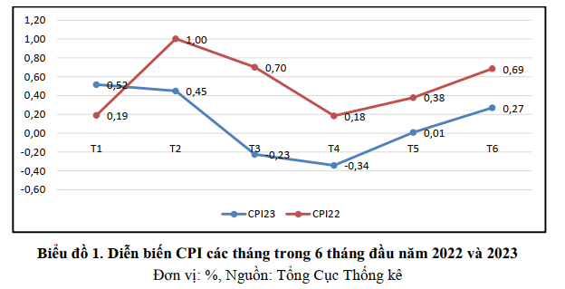 Vẫn có một số áp lực lên mặt bằng giá nửa cuối năm 2023 - Ảnh 1