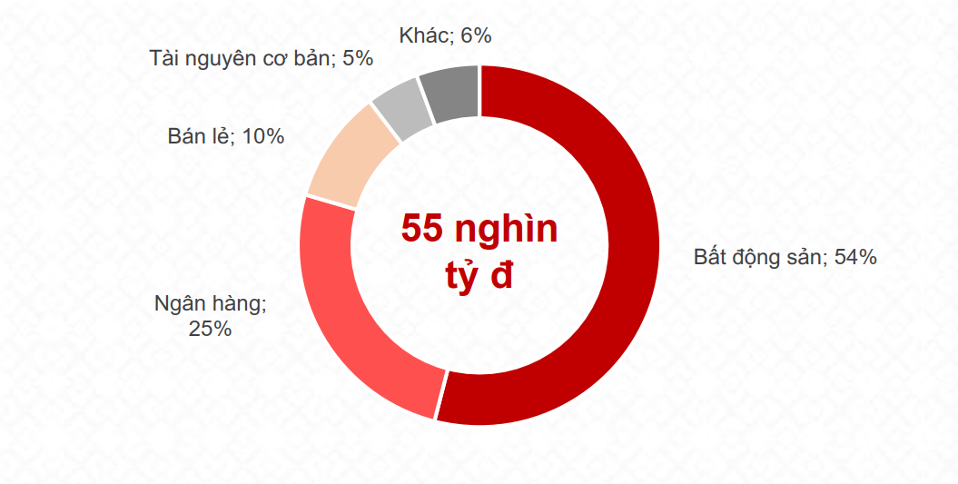 Cơ cấu giá trị phát hành TPDN theo ngành nghề. Nguồn: TCBS