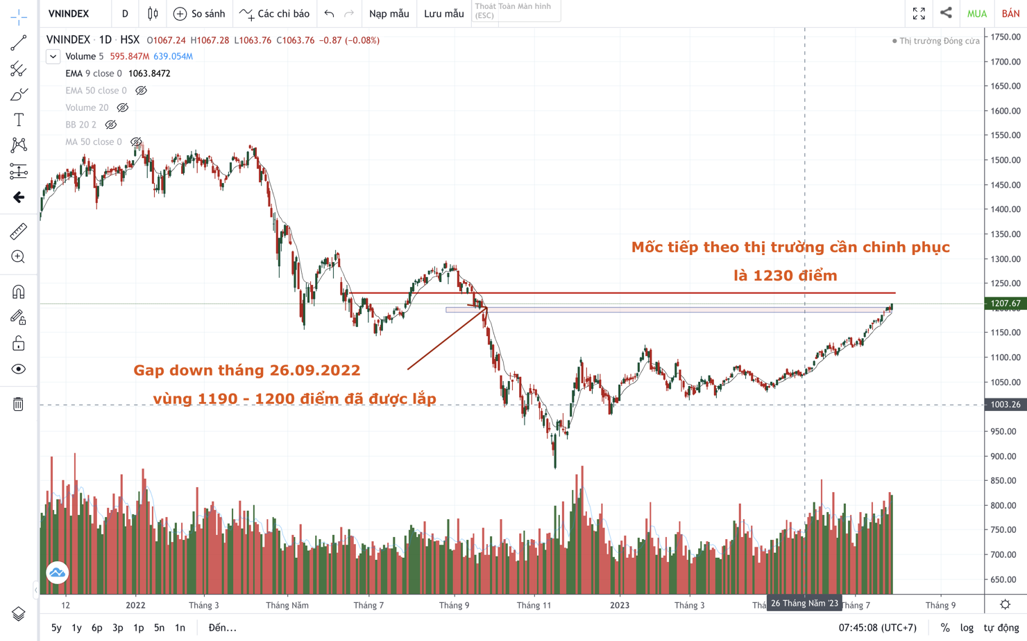 VN-Index cần chinh phục ngưỡng kháng cự 1.230 điểm trong tuần này. 