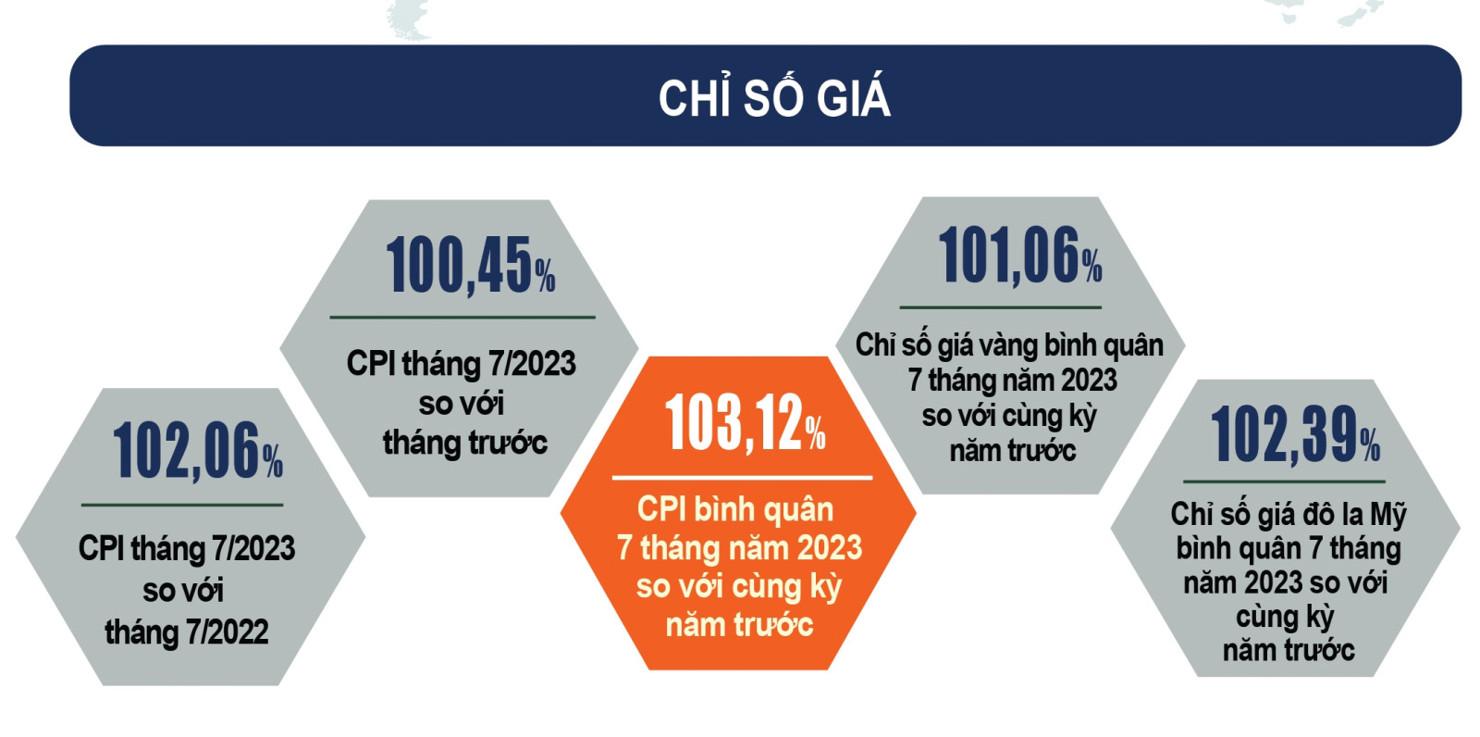 Chỉ số giá tháng 7 và 7 tháng năm 2023. Nguồn: Tổng cục Thống kê.