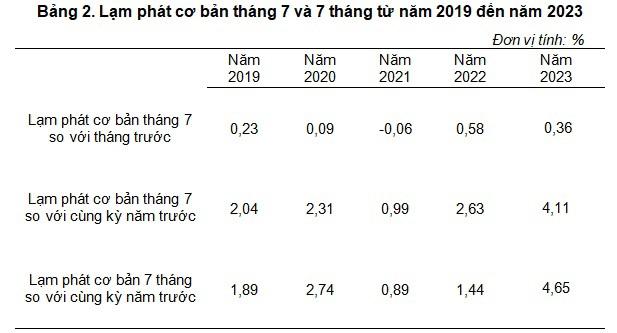 Lạm phát cơ bản tháng 7 và 7 tháng từ năm 2019 đến năm 2023. Nguồn: Tổng cục Thống kê.