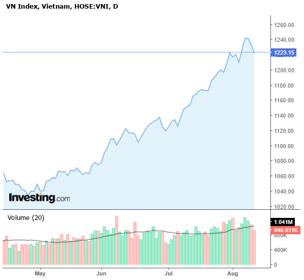 VN-Index tiếp nối đà tăng tích cực kể từ đầu tháng 5/2023.