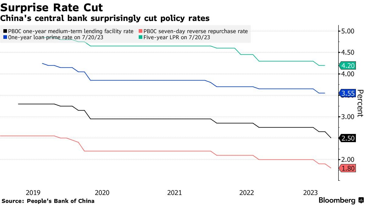 Trung Quốc hạ lãi suất mạnh nhất kể từ năm 2020 - Ảnh 1
