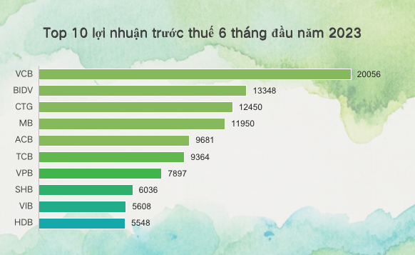 Vietcombank tiếp tục dẫn đầu về lợi nhuận trước thuế.