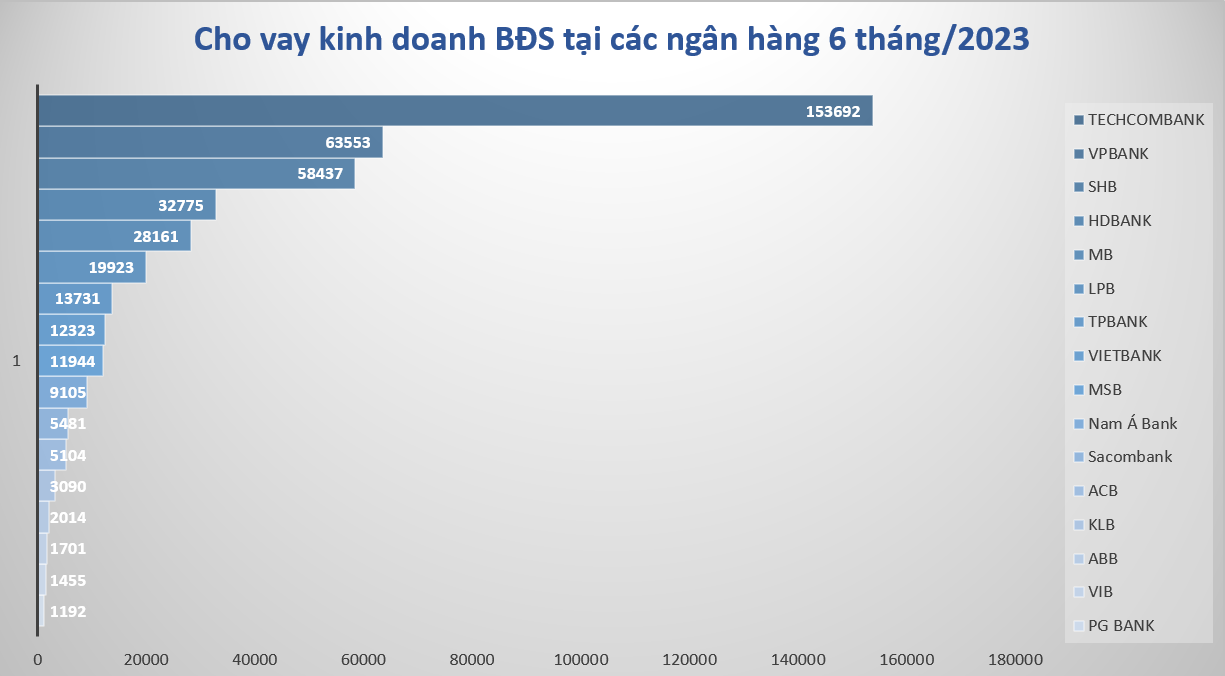 Techcombank vượt xa các ngân hàng khác về cho vay kinh doanh BĐS. Nguồn: BCTC; tổng hợp: TCTC