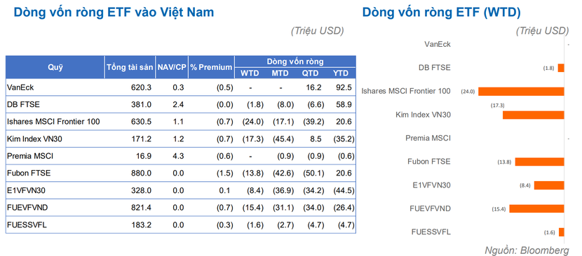 Hoạt động rút ròng của ETFs đang diễn ra hầu hết tại thị trường Đông Nam Á - Ảnh 1