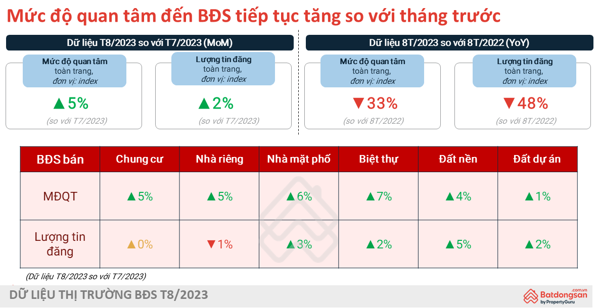 Nhu cầu tìm mua bất động sản có xu hướng tăng  - Ảnh 1