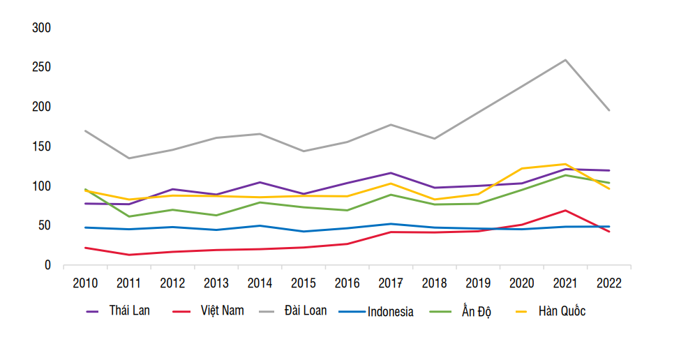 Vốn hóa thị trường chứng khoán/GDP của các quốc gia trong khu vực (%). Nguồn: SSI Research