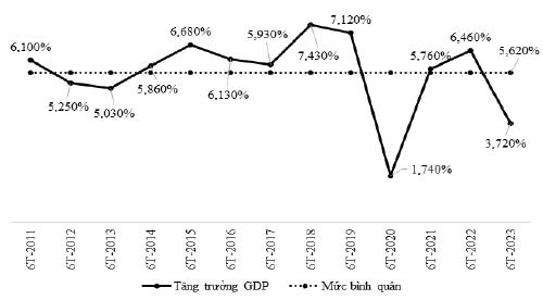 Nguồn: Báo cáo tình hình kinh tế - xã hội quý II và 6 tháng đầu năm 2023, Tổng cục Thống kê Việt Nam