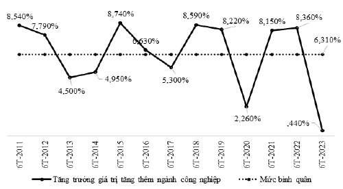 Nguồn: Báo cáo tình hình kinh tế - xã hội Quý II và 6 tháng đầu năm 2023 của Tổng cục Thống kê Việt Nam