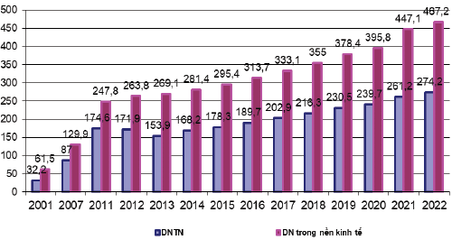 Nguồn: Tổng cục Thống kê, Sách trắng doanh nghiệp Việt Nam năm 2022 và tính toán của tác giả