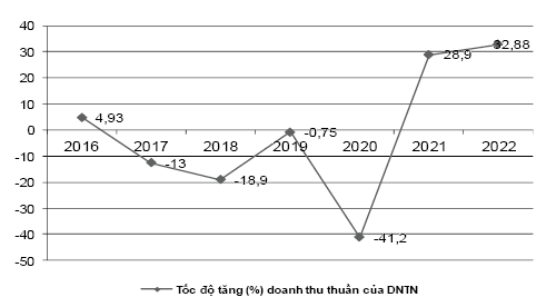 Nguồn: Tổng cục Thống kê, Sách trắng doanh nghiệp Việt Nam năm 2022 và tính toán của tác giả