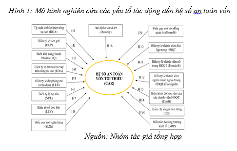 Các yếu tố tác động đến hệ số an toàn vốn của các ngân hàng thương mại cổ phần - Ảnh 1