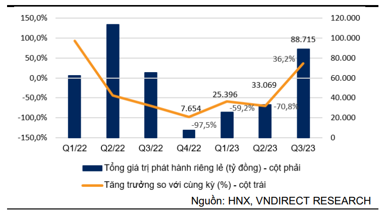 Giá trị TPDN riêng lẻ được phát hành theo quý và tỷ lệ tăng trưởng.