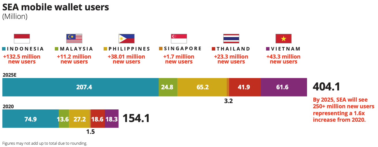 southeast-asia-mobile-wallet-users-million-source-how-southeast-asia-buys-and-pays-driving-new-business-value-for-merchants-idc-2021.png