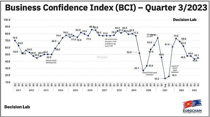 Kết quả khảo sát BCI quý III/2023 của EuroCham. Nguồn: EuroCham