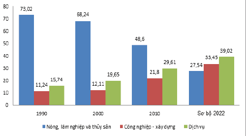 Nguồn: Tổng cục Thống kê