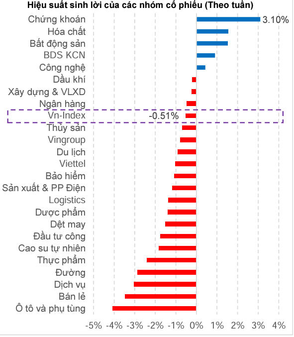 Chứng khoán là nhóm ngành có nhiều cổ phiếu sinh lời tốt nhất trong tuần qua. Nguồn: MBS Research.