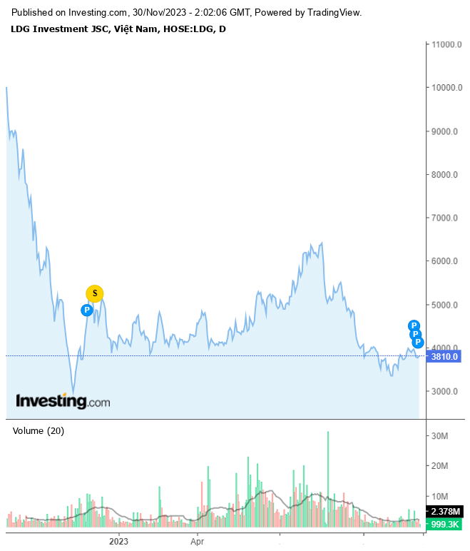 Cổ phiếu LDG hiện đang được giao dịch ở mức giá gần 4.000 đồng một cổ phiếu.