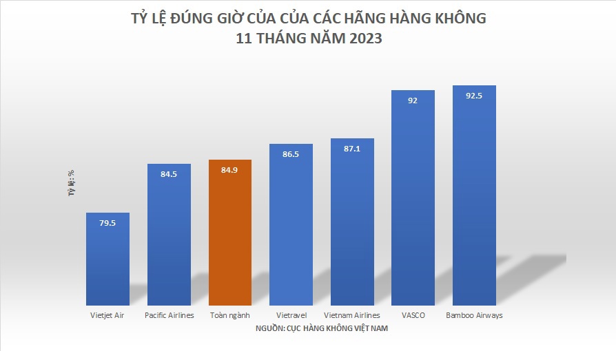 Biểu đồ tỷ lệ đúng giờ của các hãng hàng không và toàn ngành trong 11 tháng năm 2023.