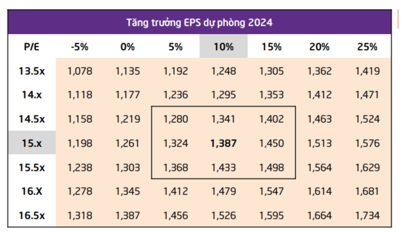 Khó khăn vĩ mô giảm dần, TPS dự báo năm 2024 VN-Index dao động quanh 1.387 điểm - Ảnh 1