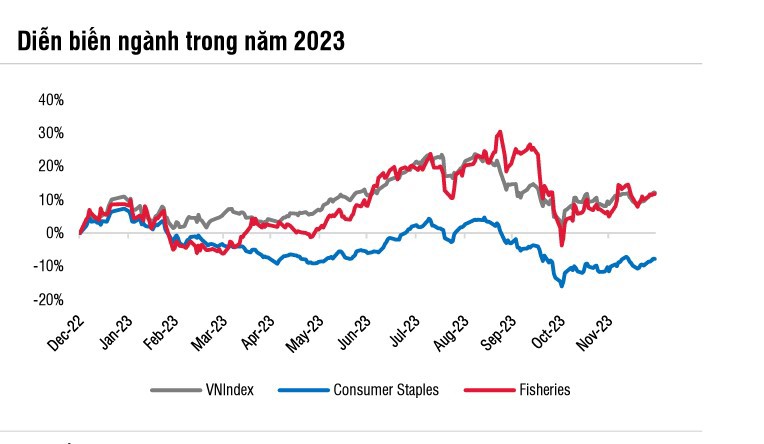 Cổ phiếu ngân hàng có mức tăng trưởng cao hơn VN-Index. Nguồn: SSI Research