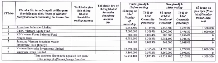 Báo cáo thay đổi sở hữu của Dragon Capital gửi HOSE.