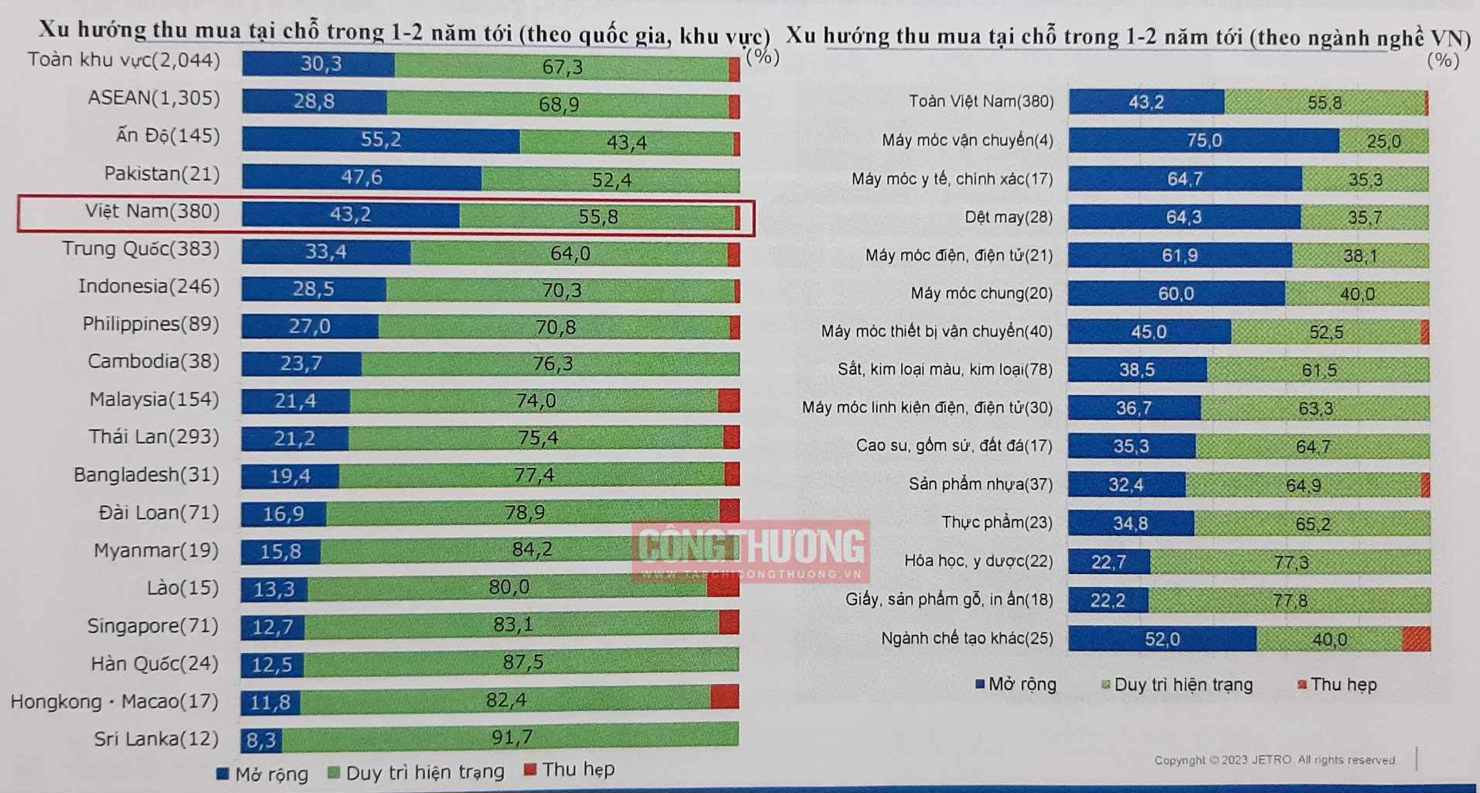 (Nguồn: Khảo sát của JETRO, 2023)