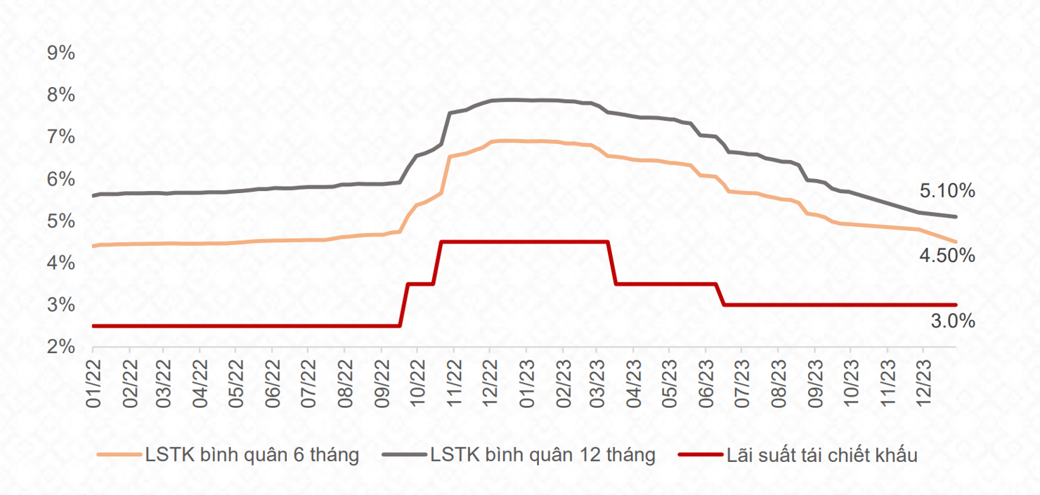 Lãi suất tiết kiệm tại các ngân hàng. Nguồn: NHNN, TCBS