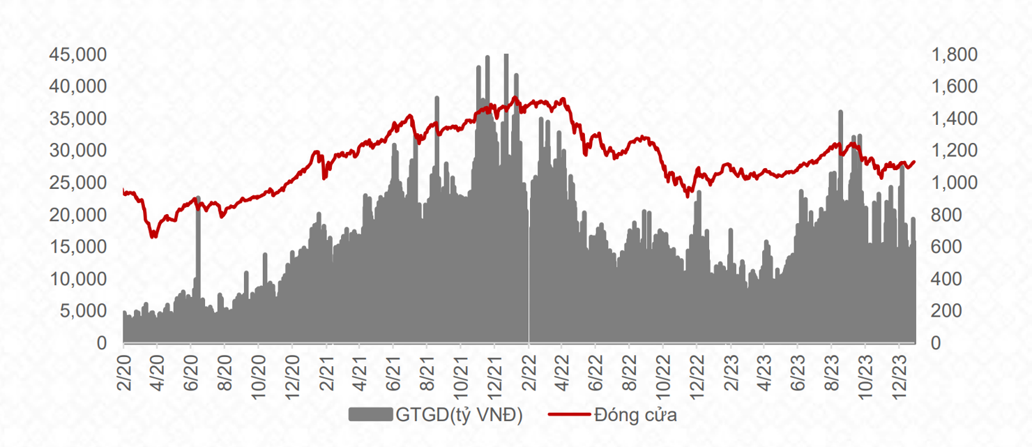 Diễn biến VN-Index năm 2023. Nguồn: TCBS