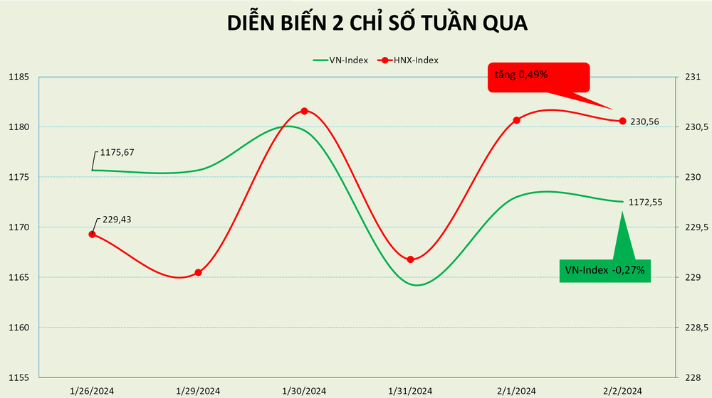 Tuần giao dịch rung lắc, thị trường giữ mức PE hơn 15 lần - Ảnh 1