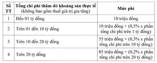 Mức thu phí thẩm định đánh giá trữ lượng khoáng sản.