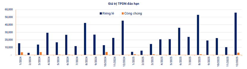 Đáo hạn trái phiếu năm 2024: Hàng loạt doanh nghiệp đến hạn trả nợ nghìn tỷ đồng - Ảnh 1