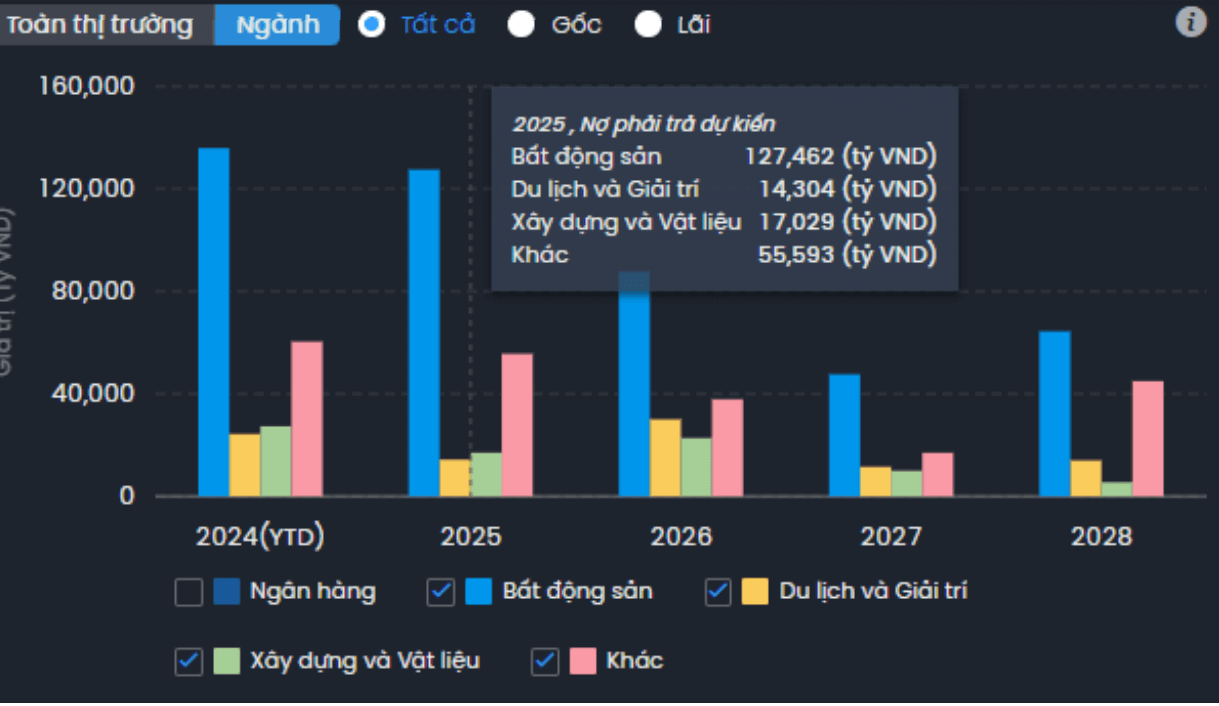 Đáo hạn trái phiếu năm 2024: Hàng loạt doanh nghiệp đến hạn trả nợ nghìn tỷ đồng - Ảnh 2