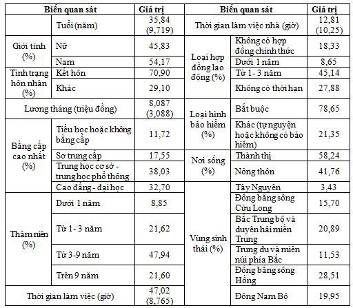 Biến liên tục thể hiện giá trị trung bình và độ lệch chuẩn (trong ngoặc); Biến định tính thể hiện giá trị %.