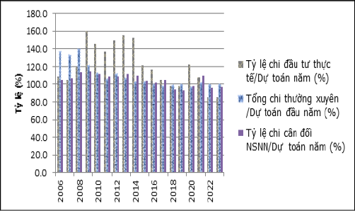 Nguồn: Tác giả tính toán từ số liệu Bộ Tài chính, năm 2022 là ước thực hiện lần 2, năm 2023 là số ước tính.