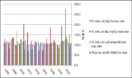 Nguồn: Tác giả tính toán từ số liệu Bộ Tài chính, năm 2022 là ước thực hiện lần 2, năm 2023 ước hết tháng 12/2023
