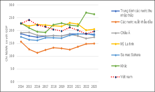 Nguồn: IMF (2023)