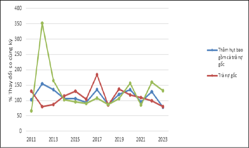 Nguồn: Tác giả tính toán từ số liệu quyết toán NSNN nhiều năm, 2022 và 2023, ước thực hiện