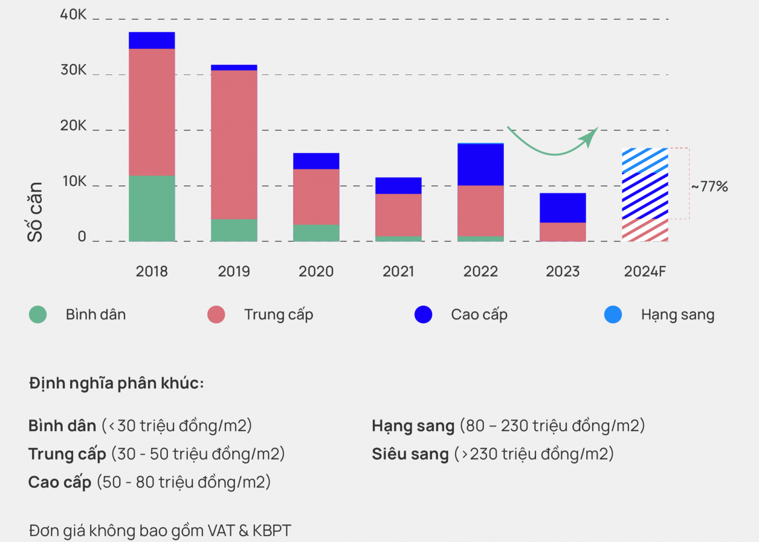 Dự báo nguồn cung căn hộ năm 2024 theo phân khúc. Nguồn: One Mount Real Estate