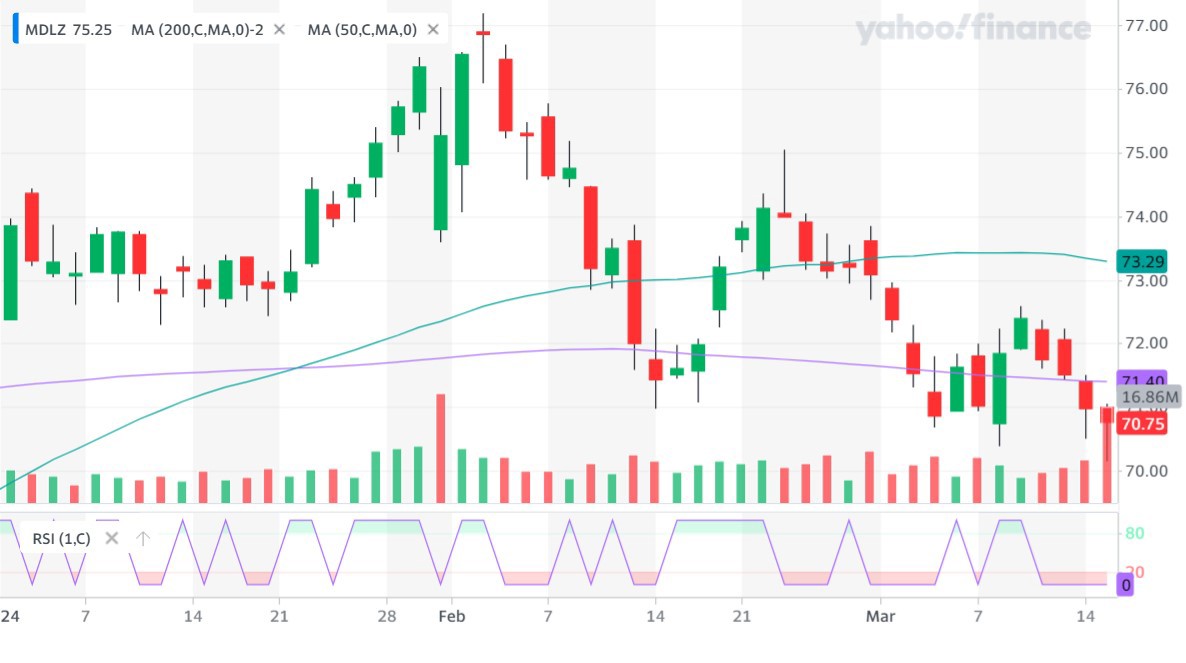 Trong 52 tuần vừa qua, mức giá cao nhất của MDLZ là 78,59 USD/cổ phiếu, và mức giá thấp nhất là 60,75 USD/cổ phiếu.