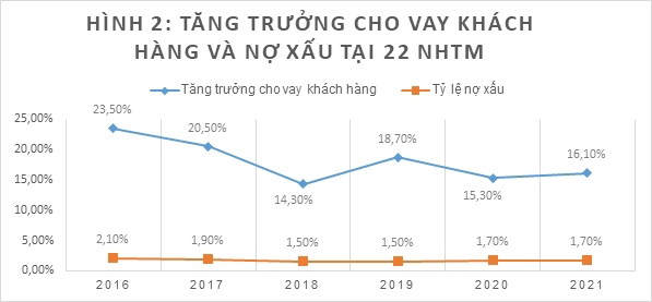 Kiểm soát rủi ro, bảo đảm chất lượng tài sản tại các ngân hàng thương mại Việt Nam - Ảnh 2