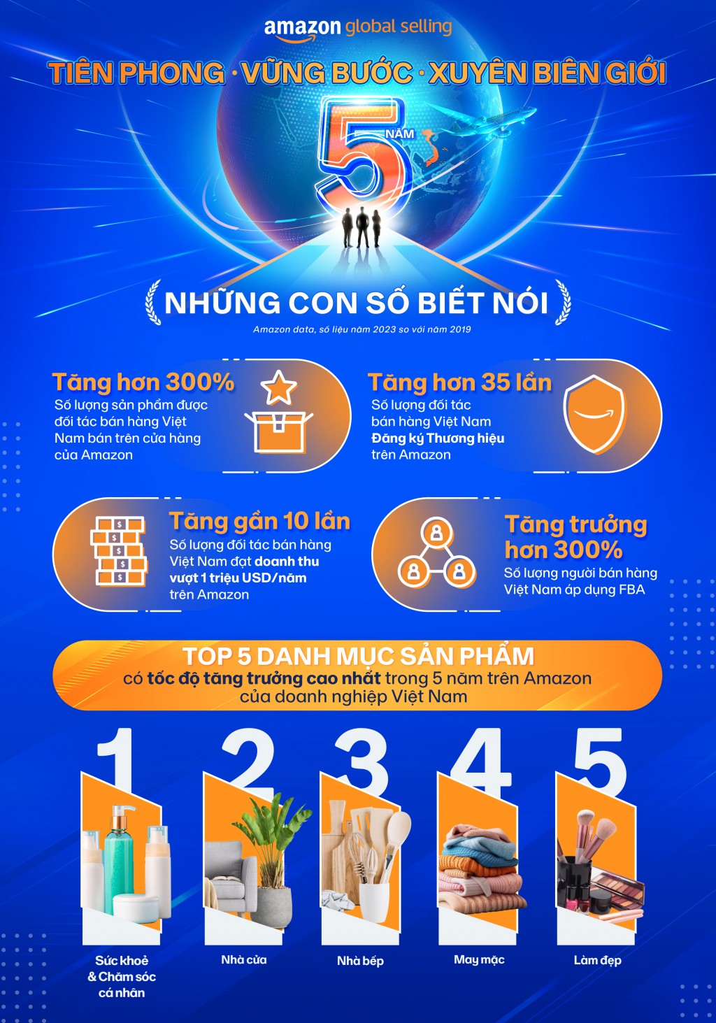 Top ngành hàng Made-in-Vietnam xuất khẩu trực tuyến tăng trưởng cao nhất