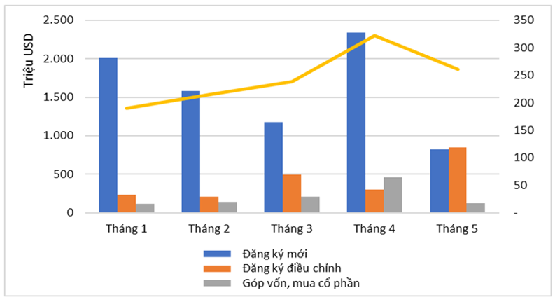 FDI tháng 5/2024: Vốn điều chỉnh đạt mức tăng ấn tượng - Ảnh 1