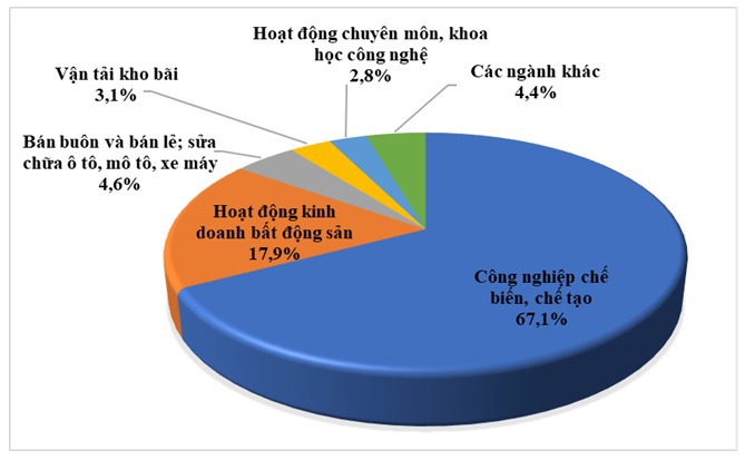 FDI tháng 5/2024: Vốn điều chỉnh đạt mức tăng ấn tượng - Ảnh 2