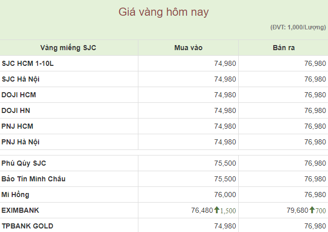 Giá vàng SJC đi ngang 6 phiên liên tiếp - Ảnh 1