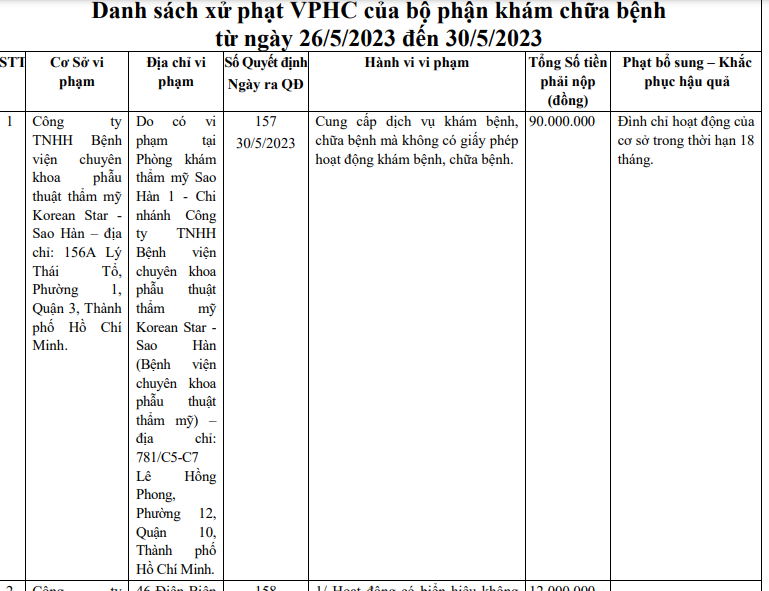 Thông tin về Chi nhánh của Công ty TNHH Bệnh viện chuyên khoa phẫu thuật thẩm mỹ Korean Star – Sao Hàn bị xử phạt