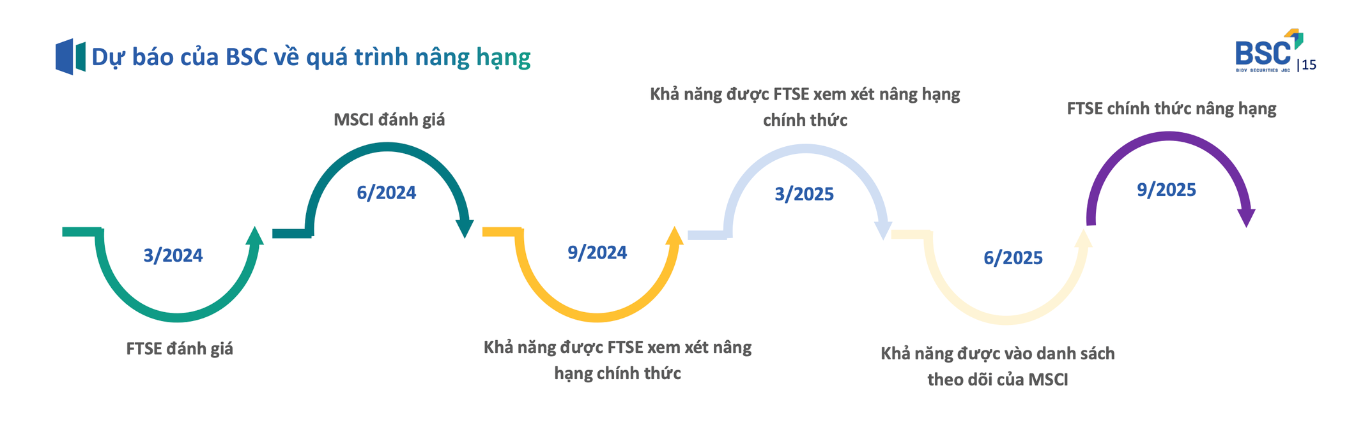 Việt Nam cải thiện được 1 tiêu chí nâng hạng của MSCI - Ảnh 2